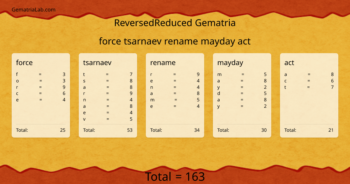 force tsarnaev rename mayday act in reversedReduced Gematria